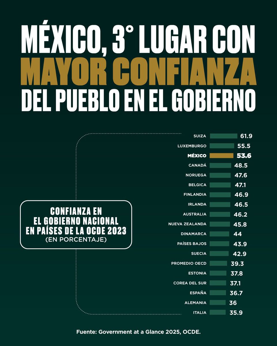 Jesús Ramírez Cuevas (@jesusrcuevas) on Twitter photo El gobierno de la presidenta <a href="/Claudiashein/">Claudia Sheinbaum Pardo</a> tiene el apoyo de la mayoría de los mexicanos (80%). Por eso ocupa el tercer lugar entre los países en los que sus habitantes tienen más confianza en sus gobernantes. Muy arriba de Alemania, Francia, Canadá, Noruega, Dinamarca. El gobierno de la presidenta <a href="/Claudiashein/">Claudia Sheinbaum Pardo</a> tiene el apoyo de la mayoría de los mexicanos (80%). Por eso ocupa el tercer lugar entre los países en los que sus habitantes tienen más confianza en sus gobernantes. Muy arriba de Alemania, Francia, Canadá, Noruega, Dinamarca.