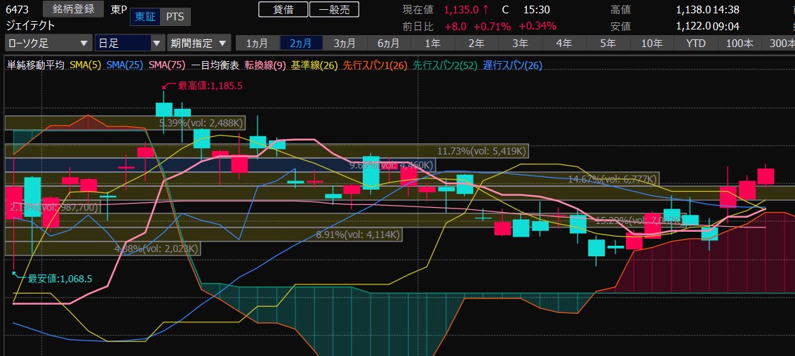 BeginnerTrader_'s tweet photo. 6473　ジェイテクト
ファンダの観点から見ても悪くない銘柄。
一目均衡表の雲を抜け出しており3日連続で陽線。
上昇トレンドになるのではないかと予想。
#株 #投資 #ジェイテクト https://t.co/rV3oC1zDhl