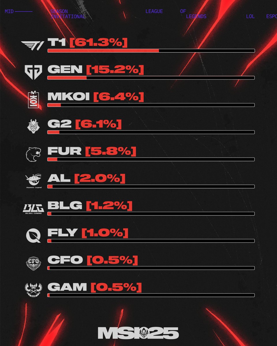 lolesports's tweet photo. We asked the LoL Esports WhatsApp community to vote on who is going to win #MSI2025!

Do you agree with them? https://t.co/HlsO2SbgzQ