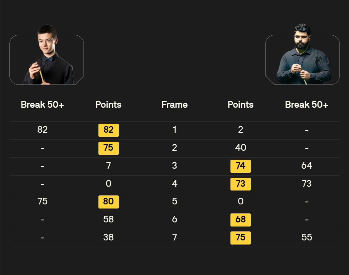 lovselby's tweet photo. 😒
#snooker #BritishOpenQualifiers https://t.co/9tBH8ybijx