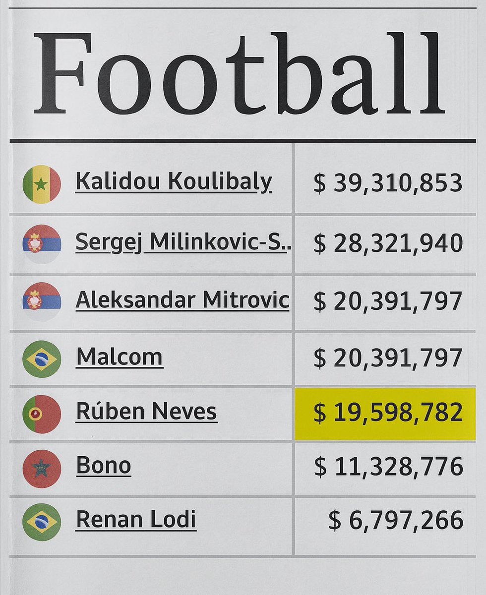hasanalnaqour's tweet image. 🚨 الرواتب المدفوعه سنويا 🚨

كوليبالي سافيتش ميتروفيتش مالكوم نيفيز بونو لودي = 152 مليون يورو💰

رونالدو لوحده بالنصر 200 مليون يورو من غير الاضافات 🤯🤯🤯🤯🤑🤑

طبعا هم يحسبون مبالغ شراء العقود ومايحسبون الرواتب الضخمة 

راتب رونالدو فقط= سبع اجانب سوبر بالهلال🤯🤯