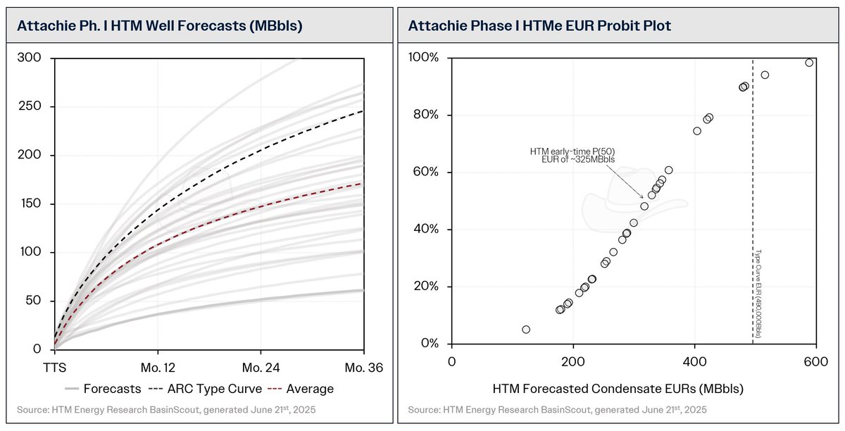 Wells underperforming an aggressive type and they are struggling with balancing load fluid and right sizing fracs. Reservoir energy used to recover water initially; stunts long term EURs. Would say a good analogue is something like Veren Karr right east of the overpressure line.