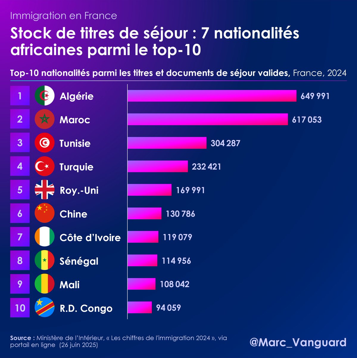 8⃣ ... les nationalités des détenteurs des titres de séjour.

👉 Parmi le top-10, on retrouve 7 nationalités africaines, avec une domination marquée du Maghreb ⬇️