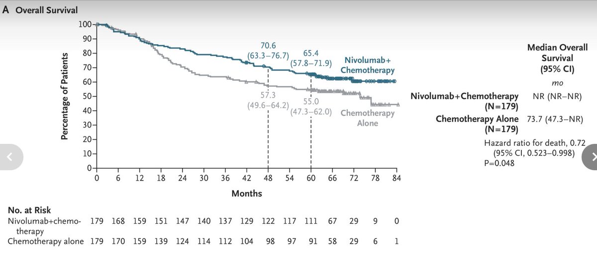 ✨🚀 Neoadjuvant Nivolumab + Chemo Boosts Long‑Term Survival in Resectable NSCLC! 🫁💪

🎯 Objective:
 Evaluate whether adding nivolumab to platinum-based chemotherapy before surgery improves overall survival (OS) in patients with resectable stage IB–IIIA non‑small cell lung