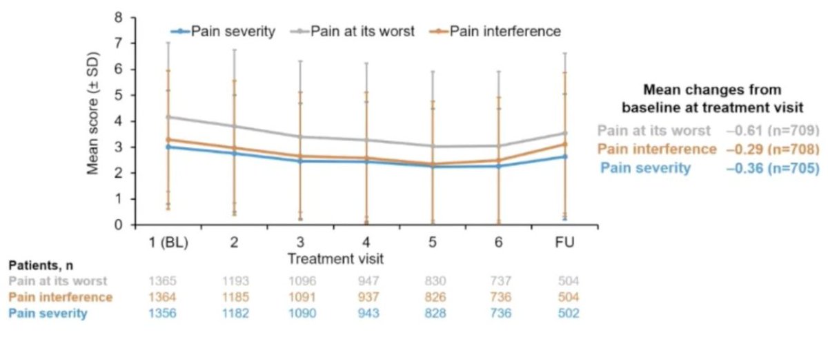 urotoday's tweet photo. 8-year follow-up of patient outcomes and bone health in radium-223 treated patients: Data from the global #REASSURE study. Presentation by Sabina Dizdarevic @UHSussex. #SNMMI25 written coverage by @zklaassen_md @GACancerCenter > https://t.co/MIxLz09XTd @SNM_MI #SNMMI2025 https://t.co/VmFSi8dc3O