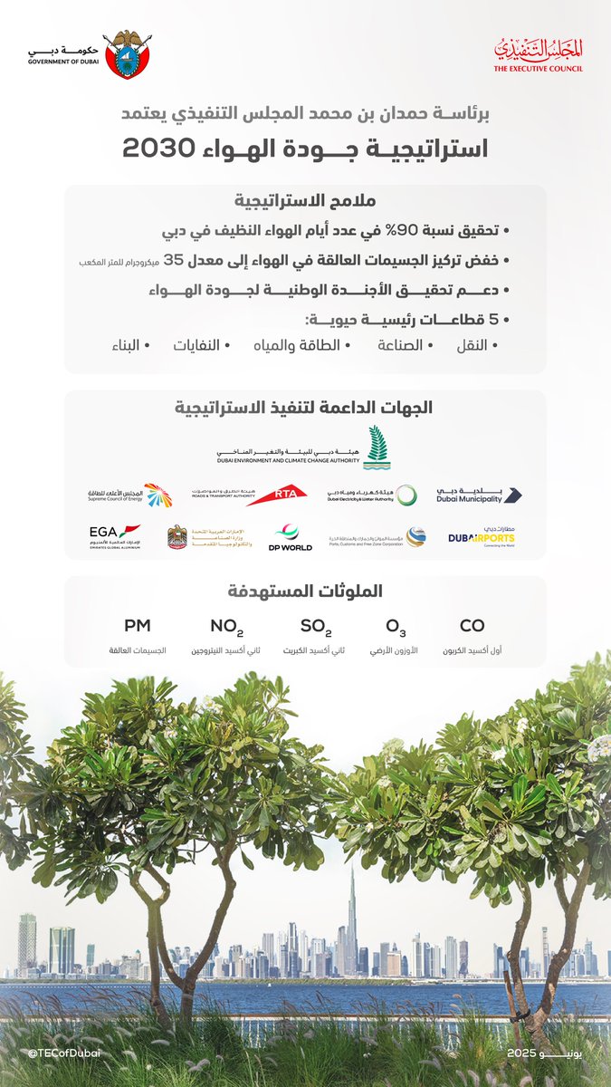 برئاسة حمدان بن محمد، المجلس التنفيذي يعتمد: 
- مشروع  استقطاب أفضل الجامعات العالمية
- سياسة الإرشاد الأكاديمي والمهني
- استراتيجية جودة الهواء 2030
- مشروع مركز دبي الدولي للوساطة
- سياسة حوكمة المشاريع الإنشائية الحكومية