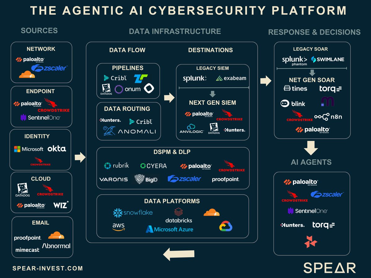 For the first time in history, the #1 hacker in the US is AI

…but as the threats have been evolving, so have the solutions.

Over the past year, the focus for all major players has shifted to building an AI-enhanced SOC (Security Operations Center). Every company has a