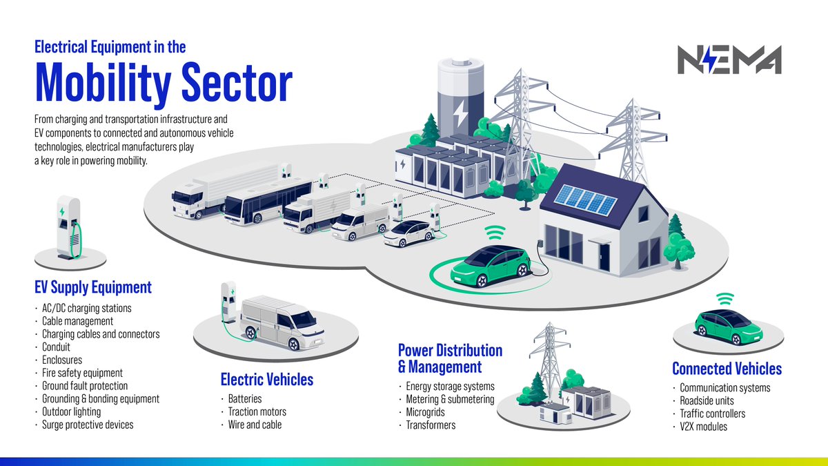 From charging and transportation infrastructure to connected and autonomous vehicle technologies, NEMA members are engineering the future of mobility and optimizing every connection along the way.