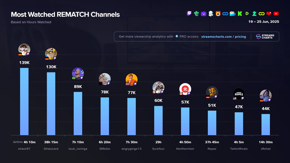 Streams Charts 🇺🇦 (@streamscharts) on Twitter photo ⚽️ TOP <a href="/PlayRematch/">Rematch</a> streamers since the official release
1️⃣ <a href="/EliasN97/">Elias Nerlich</a>
2️⃣ <a href="/Dhalucard/">♠ Majin Dhalucard ♠</a>
3️⃣ <a href="/loud_victor/">Coringa</a>
4️⃣ StRoGo
5️⃣ <a href="/angryginge13/">angryginge</a>
6️⃣ <a href="/Surefour/">Lane</a>
7️⃣ <a href="/Northernlion/">Ryan Letourneau</a>
8️⃣ <a href="/RepazMois/">Repaz</a>
9️⃣ <a href="/TwitchRivals/">Twitch Rivals</a>
🔟 <a href="/xRohat_/">xRohat_</a>
Full breakdown
➡️ streamscharts.com/news/rematch-t… ⚽️ TOP <a href="/PlayRematch/">Rematch</a> streamers since the official release
1️⃣ <a href="/EliasN97/">Elias Nerlich</a>
2️⃣ <a href="/Dhalucard/">♠ Majin Dhalucard ♠</a>
3️⃣ <a href="/loud_victor/">Coringa</a>
4️⃣ StRoGo
5️⃣ <a href="/angryginge13/">angryginge</a>
6️⃣ <a href="/Surefour/">Lane</a>
7️⃣ <a href="/Northernlion/">Ryan Letourneau</a>
8️⃣ <a href="/RepazMois/">Repaz</a>
9️⃣ <a href="/TwitchRivals/">Twitch Rivals</a>
🔟 <a href="/xRohat_/">xRohat_</a>
Full breakdown
➡️ streamscharts.com/news/rematch-t…