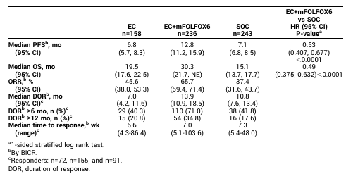 ✨🔬 First-Line Triple Combo Doubles Survival in BRAF V600E mCRC! 🌟🩺

🎯 Objective:
 Verify if adding encorafenib (BRAF inhibitor) and cetuximab (EGFR antibody) to standard mFOLFOX6 chemotherapy improves outcomes in previously untreated BRAF V600E–mutant metastatic colorectal