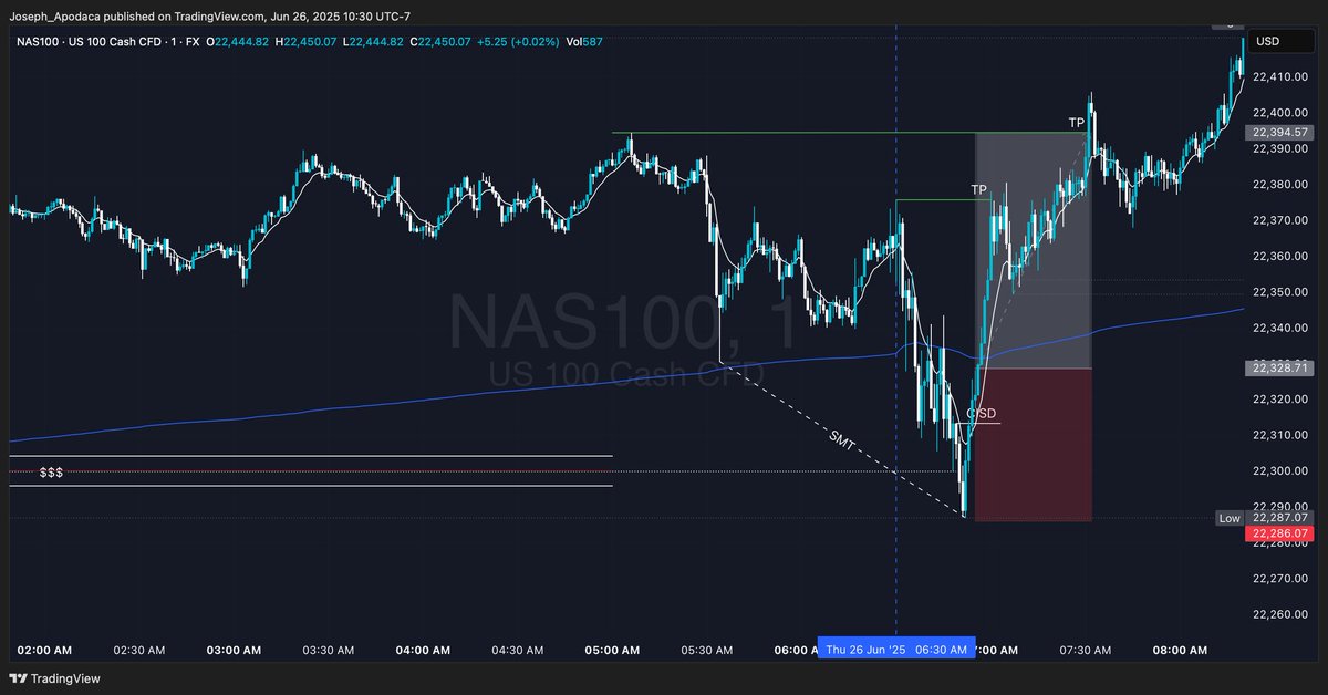 Joseph_Apodacaa's tweet photo. 6/26/25 | Nas100 | 1.54R | +$301

Daily Bias = Bullish
•15M FVG 
•1M LS
•1M SMT w/ Spx500
•1M CISD 
A+ set up happy with result https://t.co/3IwsjR7g54