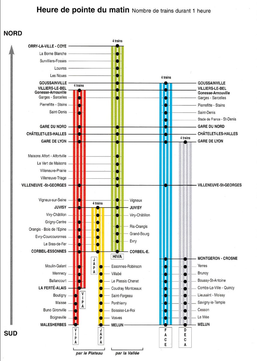 Schéma de desserte du RER D aux heures de pointe au service 1998 :  globalement, il n'y a pas davantage de trains aujourd'hui mais la politique  d'arrêts a pas mal changé, image size:854x1199
