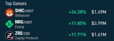 1DUST_token's tweet photo. 🔥Top 24h Gainers on https://t.co/Sf0GgGKy5C 🔥
🗓️ 26 June 2025, 13:02 UTC

🥇 $SHIC ⛏️ https://t.co/rmsUqN1dDT
🥈 $NRG  https://t.co/PgmHEtQ8sg
🥉 $ZRS  https://t.co/Rm6OTibh2x

#Shibacoin #Energi #ZephyrProtocol #NonKYC #PoW #TopGainers #Altcoin #Crypto https://t.co/QMmUB3r6BY
