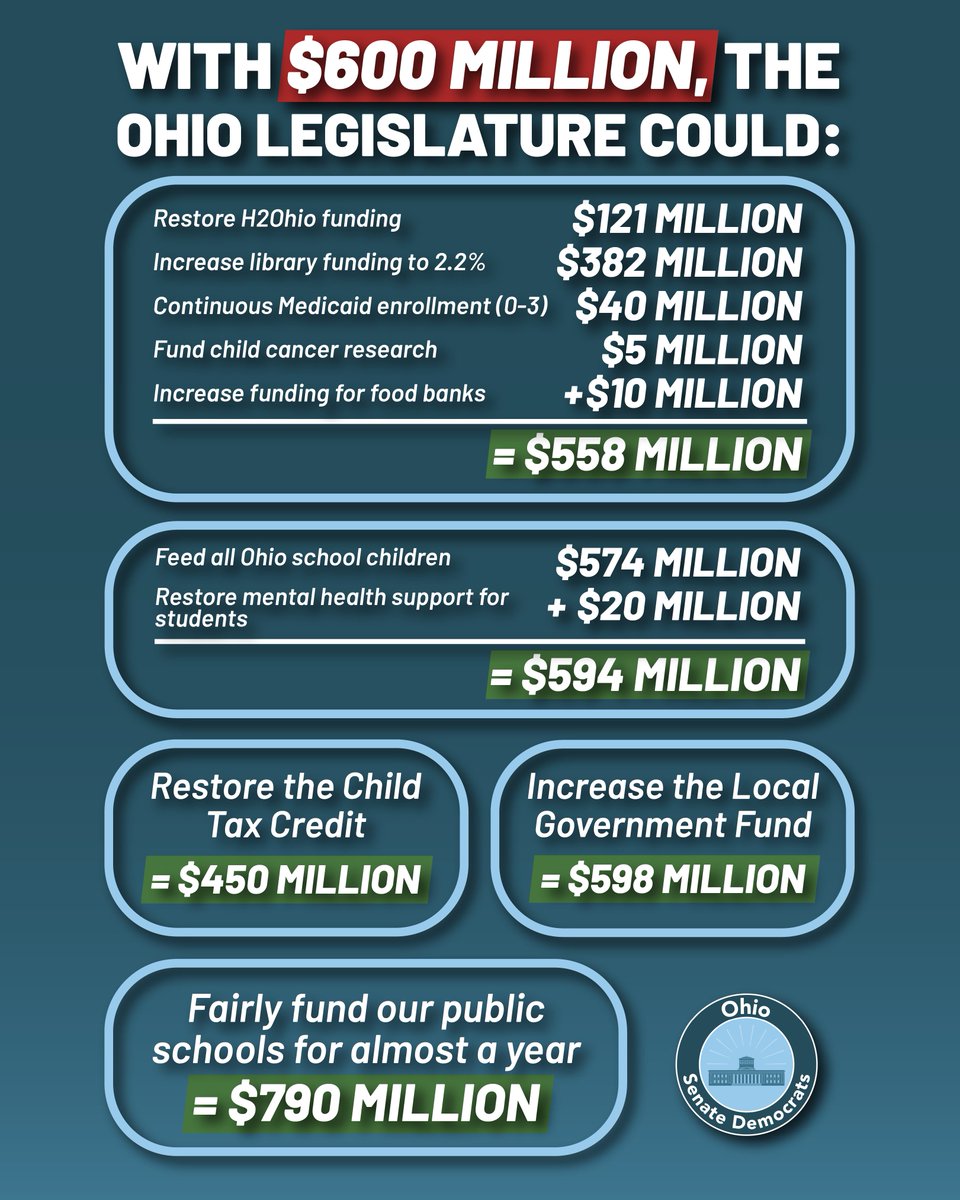 SenHicksHudson's tweet image. While there are some positive funding items in this budget, I voted "no" because it does not support the vast majority of Ohioans. At every step, the voices of the masses and due process were ignored. This budget represents the interests of the few at the expense of the many.