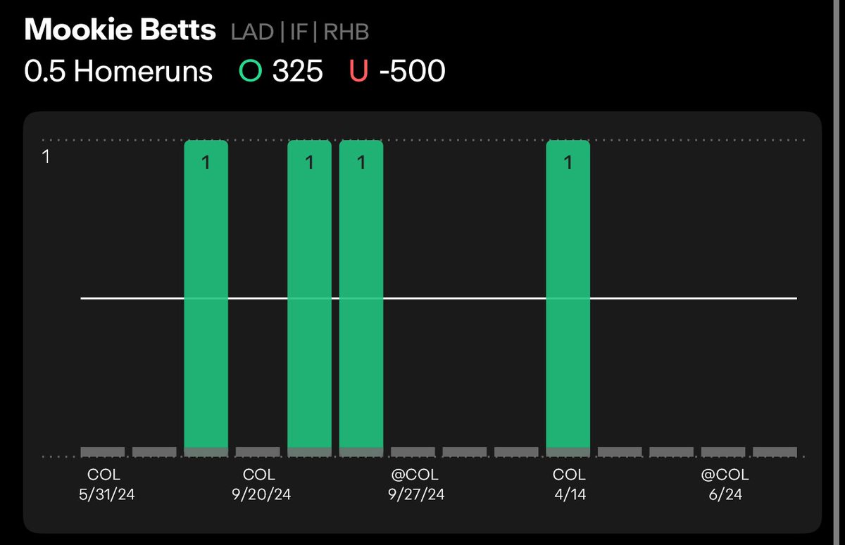 MLB HR PLAY #3⚾️

Mookie Betts O 0.5 HR
(+350 FD )

HE RAKES VS COLORADO 🏂

❤️ FOR ANOTHER PLAY

-Mookie has 4 home-runs against Colorado in the last 2 years and has a great spot today vs a pitcher he is familiar with 

-Mookie is 3 for 7 off of Gomber with a homerun and no