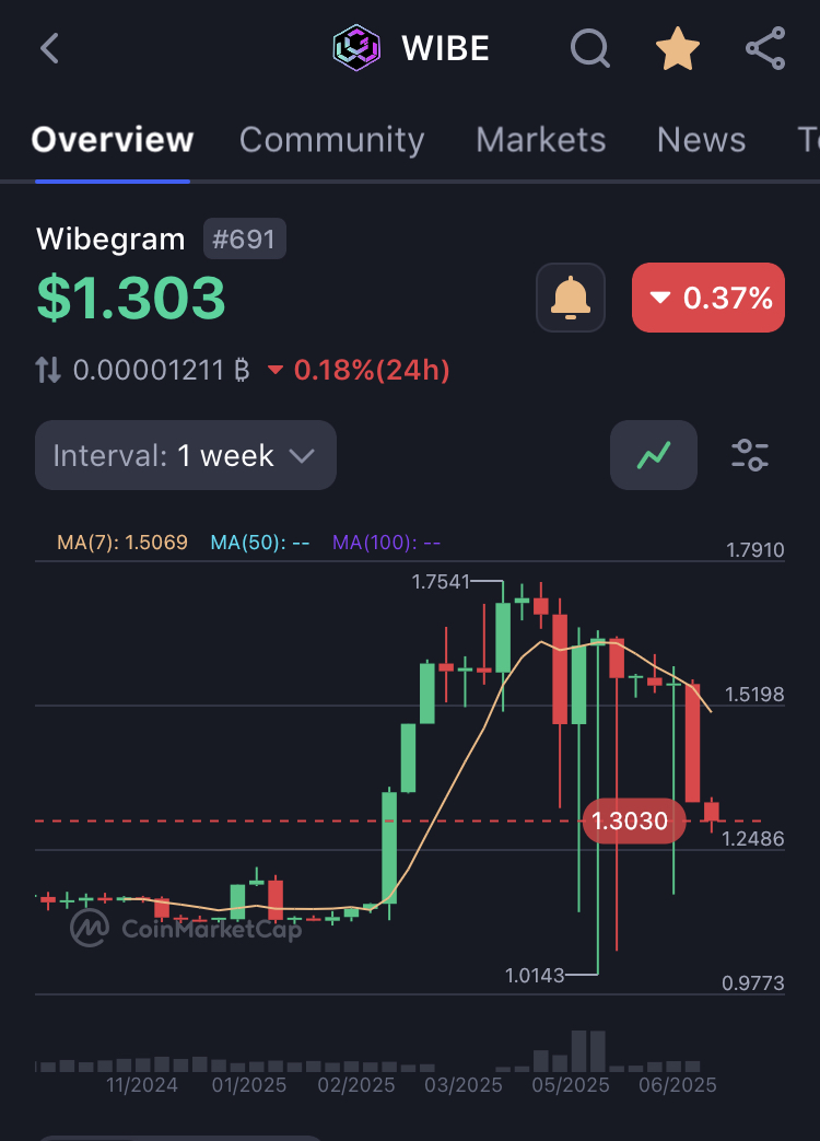 wibegram's tweet image. 🚀 Let’s $WIBE now!

💰 WIBE Price at $1.303 – Is this your next buying zone?

📉 Market showing correction after hitting $1.75 peak!

🔔 Stay alert! Major moves ahead in Wibegram trend.

🌐 Learn more: wibegram.com

#Wibegram #WIBE #CryptoNews #Altcoins #CryptoMarkets