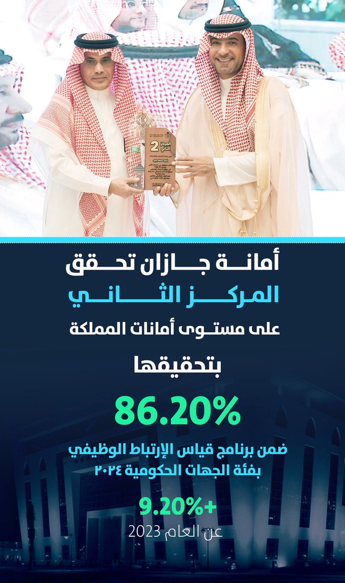 ◻️إنجاز 
نفخر في #أمانة_جازان بحصولنا على المركز الثاني على مستوى الأمانات بالمملكة في مؤشر #الارتباط_الوظيفي
أحد المبادرات التشاركية مع #وزارة_الموارد_البشرية ، ضمن فئة الجهات الحكومية بنسبة 86.20٪  
 لنؤكد عبر كوادرنا ورأس مالنا البشري التزامنا بمستهدفات #رؤية_السعودية_2030.