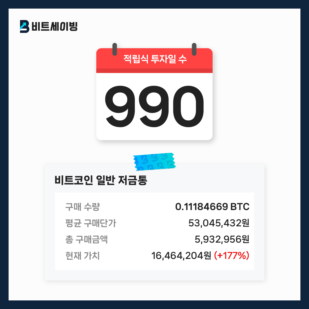 bitsavingintern's tweet photo. 비트코인 적립식투자 990일

구매 수량 : 0.11184669 BTC
평균 구매단가 : 53,045,432원
총 구매금액 : 5,932,956원
현재 가치 : 16,464,204원 (+177%)

#BTC #비트세이빙 #적립식투자 #DCA #비트코인 https://t.co/RhQcNbIihR
