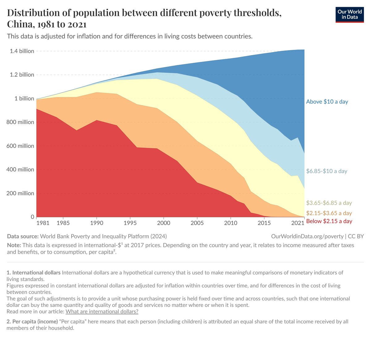 This chart should matter more.

In 1977, out of 630M ppl, 410M lived under $2.15 per/d (65% of population)

Today it's less than 150M (10%) out of 1.4B.

People earning more than $2.15 are going up and up, and we should try to replicate Chinese success.