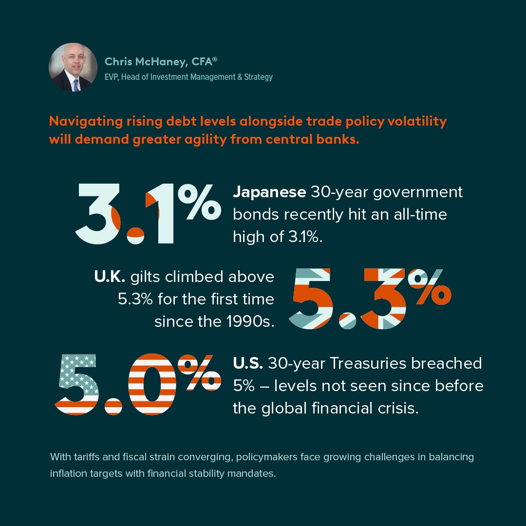 globalxca's tweet image. Chris McHaney, Head of Investment Management and Strategy at Global X Canada, shares his perspective on how higher debt levels could reshape the investment landscape.
Read more Mid-Year Perspectives from Global X's experts on our website: globalx.ca/insights/artic…