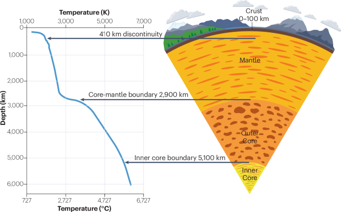 NatRevEarthEnv's tweet image. New online! How hot is the inside of the Earth? bit.ly/3GfvQHc