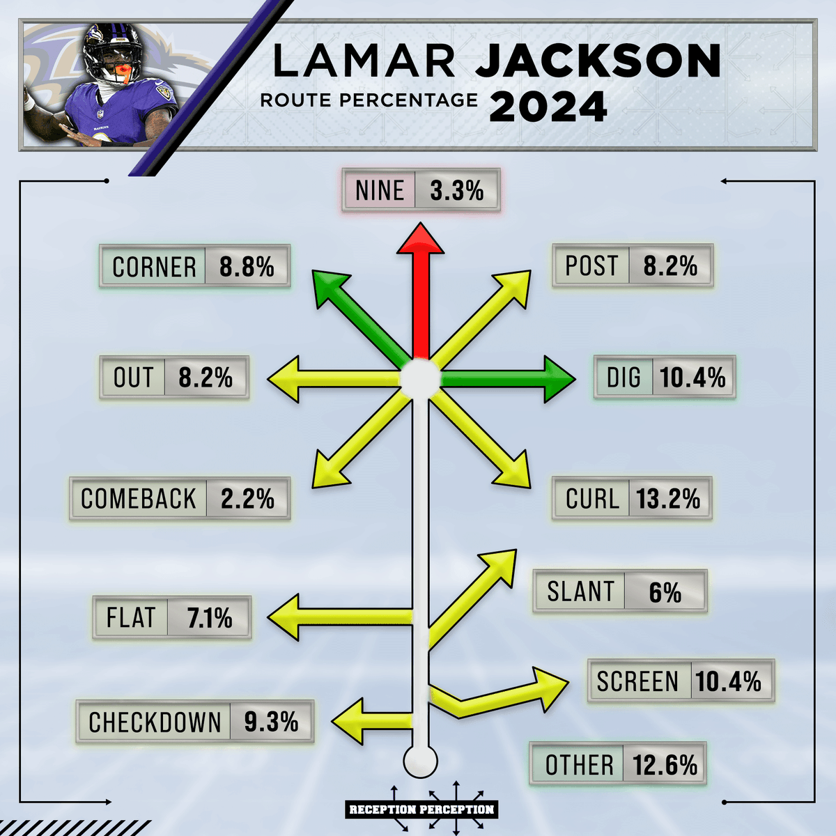 Cory (@fakecorykinnan) on Twitter photo Lamar Jackson charting profile up at <a href="/RecepPerception/">Reception Perception</a>
You could say this guy's pretty damn good.
receptionperception.com/lamar-jackson-… Lamar Jackson charting profile up at <a href="/RecepPerception/">Reception Perception</a>
You could say this guy's pretty damn good.
receptionperception.com/lamar-jackson-…