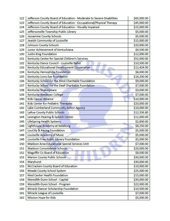 🧵 (1/2) Thanks to your incredible generosity, GREAT NEWS has gone out to agencies, schools, and hospitals across #Kentucky and Southern #Indiana!

Just weeks after the 72nd WHAS Crusade for Children telethon, 100% of the $5,890,189.77 raised has been awarded through 234 grants!