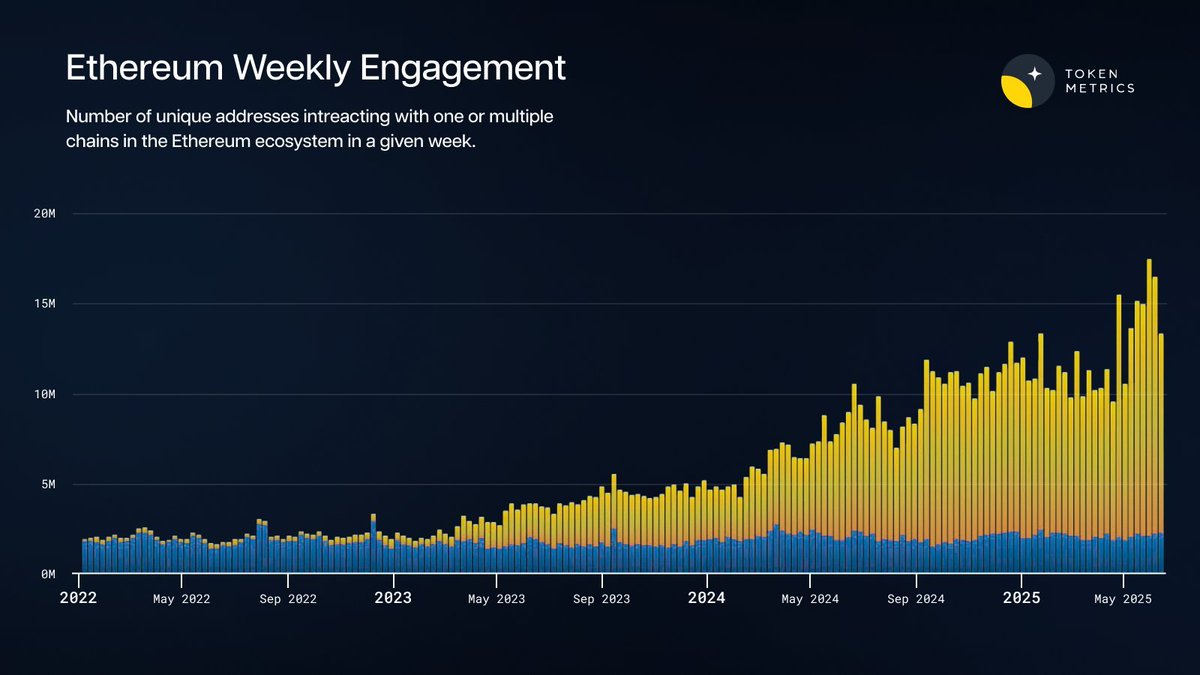 Follow the data. 1. Bitcoin Season (Current) 2. Ethereum 3. Altcoin Season  Position yourself accordingly.