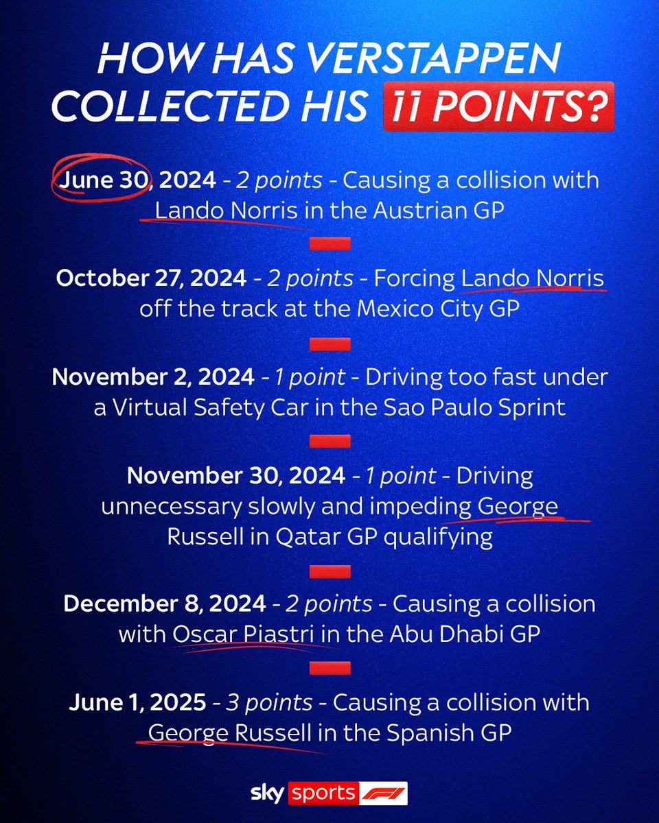 SkySportsF1's tweet photo. Max Verstappen must avoid collecting one further penalty point this weekend or face a suspension for the next race in Silverstone 😳 https://t.co/zbPNNNaZMP