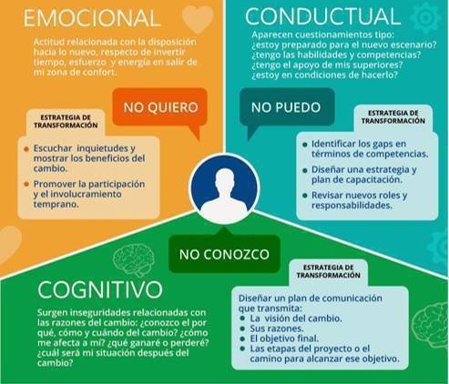 virginiog's tweet photo. Entender los  3 niveles de Resistencia al Cambio de Nieder y Zimmerman en nosotros o los demás

En tiempos de adaptación analizar la causa de por qué negamos el cambio permite una acción más eficaz y poder ayudar a otros a implicarse en nuevos planes
#changemanagement https://t.co/vV5NWONYWo