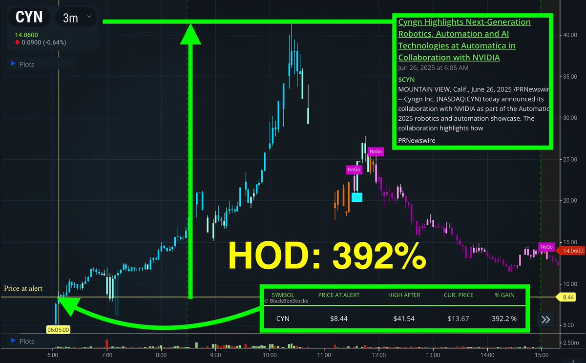 Big move on $CYN today after collaborating with $NVDA on a next-gen robotics showcase. This small stock saw massive upside of 392% at HOD due to this collaboration. We alerted to this move in the pre market and had several articles in our news feed discussing this demonstration.