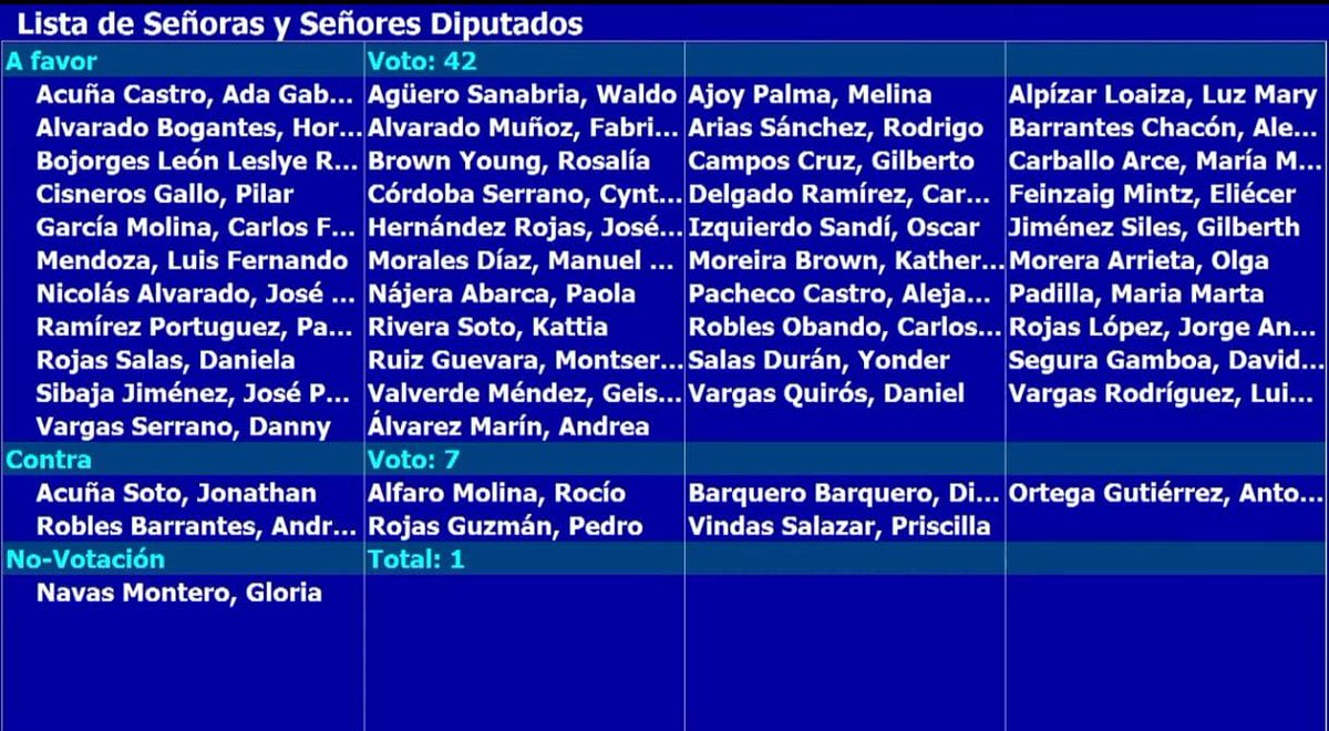 Darle via rápida a un proyecto que va en contra del convenio UNO de la OIT de 1919 sobre el derecho al descanso y el balance laboral-vida privada es una VERGÜENZA.
Este proyecto sólo beneficia a quienes no quieren pagar horas extras en detrimento de la gente que trabaja.