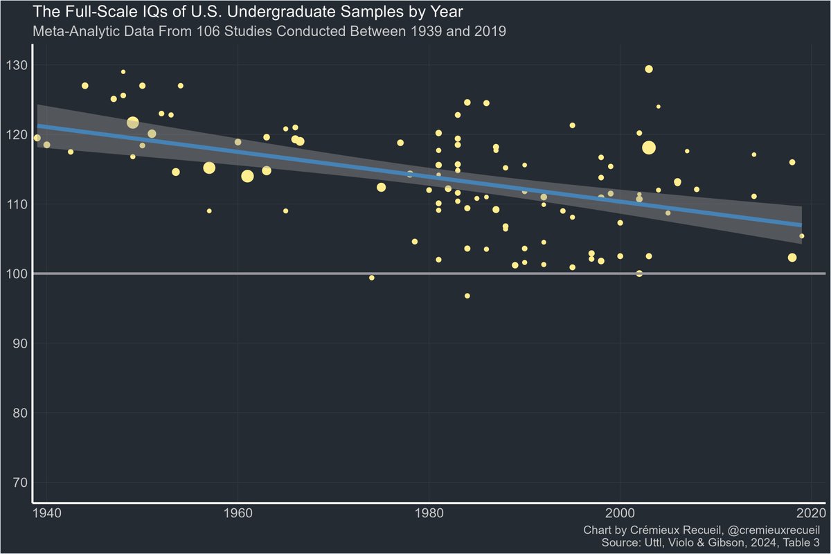 Anyway, moving on.

The other thing about phenotyping is not just missingness which, as I've noted, can be selective. But also, quality.

Sometimes the measurements you have available just suck.

Take education. Having a degree used to be cognitively elite. Now, it's not.