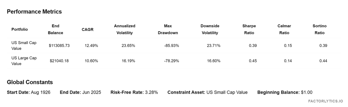 FactorLytics_io's tweet photo. Have some neat updates:
- Custom and extended backtesting dates to US equities (1926) and treasury bonds (1962).
- Custom Starting Value
- Risk Free Rate Applied Chart
- Dynamic Scatterplot https://t.co/XS1YZHJbVy