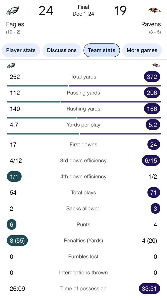 The way some of yall scared of Philly you would think Hurts threw for 330 yards…Barkley ran for 190.. and they outplayed us the whole game😂 if Tucker makes those kicks we win. Hurts won’t doing jack .. some of yall just kissin eagles rear