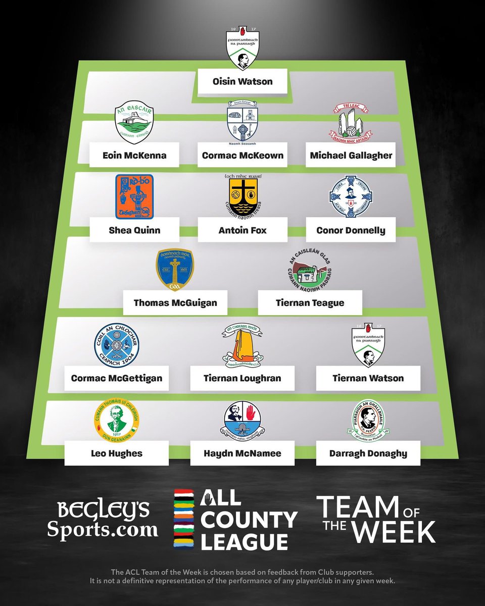 greencastleGAA's tweet photo. Comhghairdeas to Tiernan Teague on making both the Tyrone GAA https://t.co/NPQirVvNyO ACL and We Are Tyrone Teams of the Week 👏🏻

Maith thú Tiernan! 🟢⚪️ https://t.co/K1BIBZDbxA