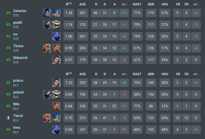 0x2 <a href="/StellaeGaming/">STELLAE</a> 
Acho que esse jogo mostra o quanto estamos treinando e vamos manter esse ritmo para estar melhor a cada jogo.

Série foi decidida em detalhes e WP pros manos da stellae que jogam demais!
GGs
<a href="/ElevateGG_BR/">ELEVATE BR 🇧🇷</a> #RedRebellion