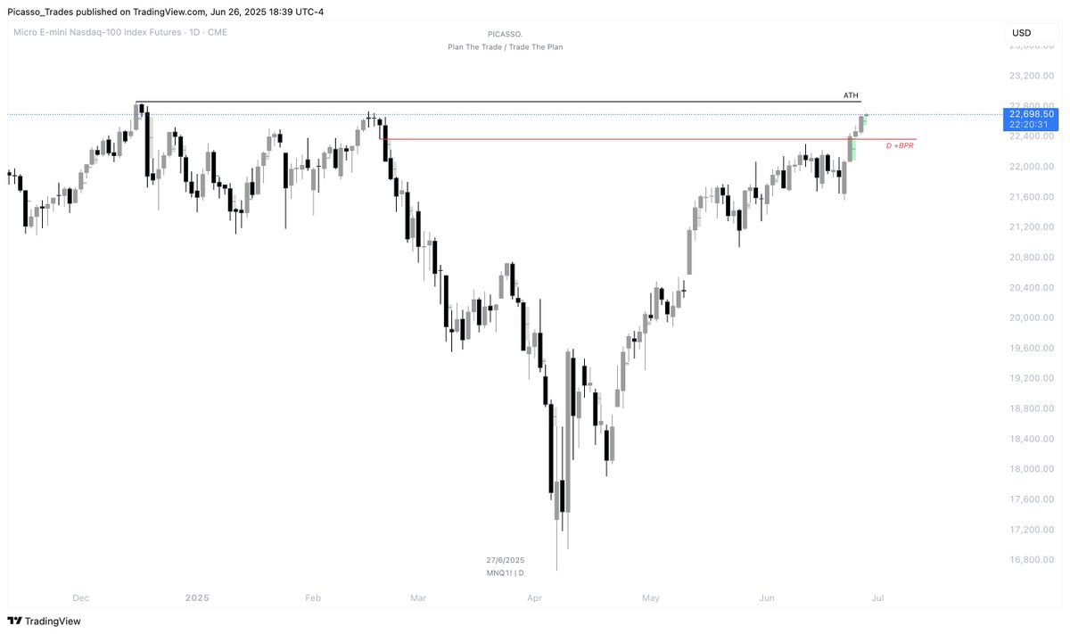 Picasso_Trades's tweet image. $NQ - Jun. 26th 2025 

[+2R Booked ✅]

Daily:
- Bullish trend
- Daily +BPR in play
- Targeting ATH liquidity

Hourly:
- US open sell-off (Judas Swing)
- SMT divergence with ES
- Into 1H +FVG at EU session low

5-Minute:
- Unicorn Entry Model triggered
- Reclaim of 9:30 level
-…