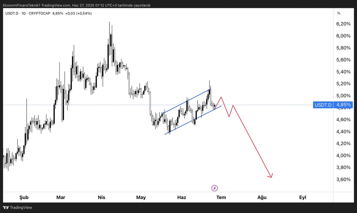 Ekofintek's tweet photo. USDT dominans tarafında teknik kurulum tamamlanıyor. USDT dominans down— koinler up…

#Bitcoin #Ethereum #Altcoins #dominance https://t.co/cytYB37AQv
