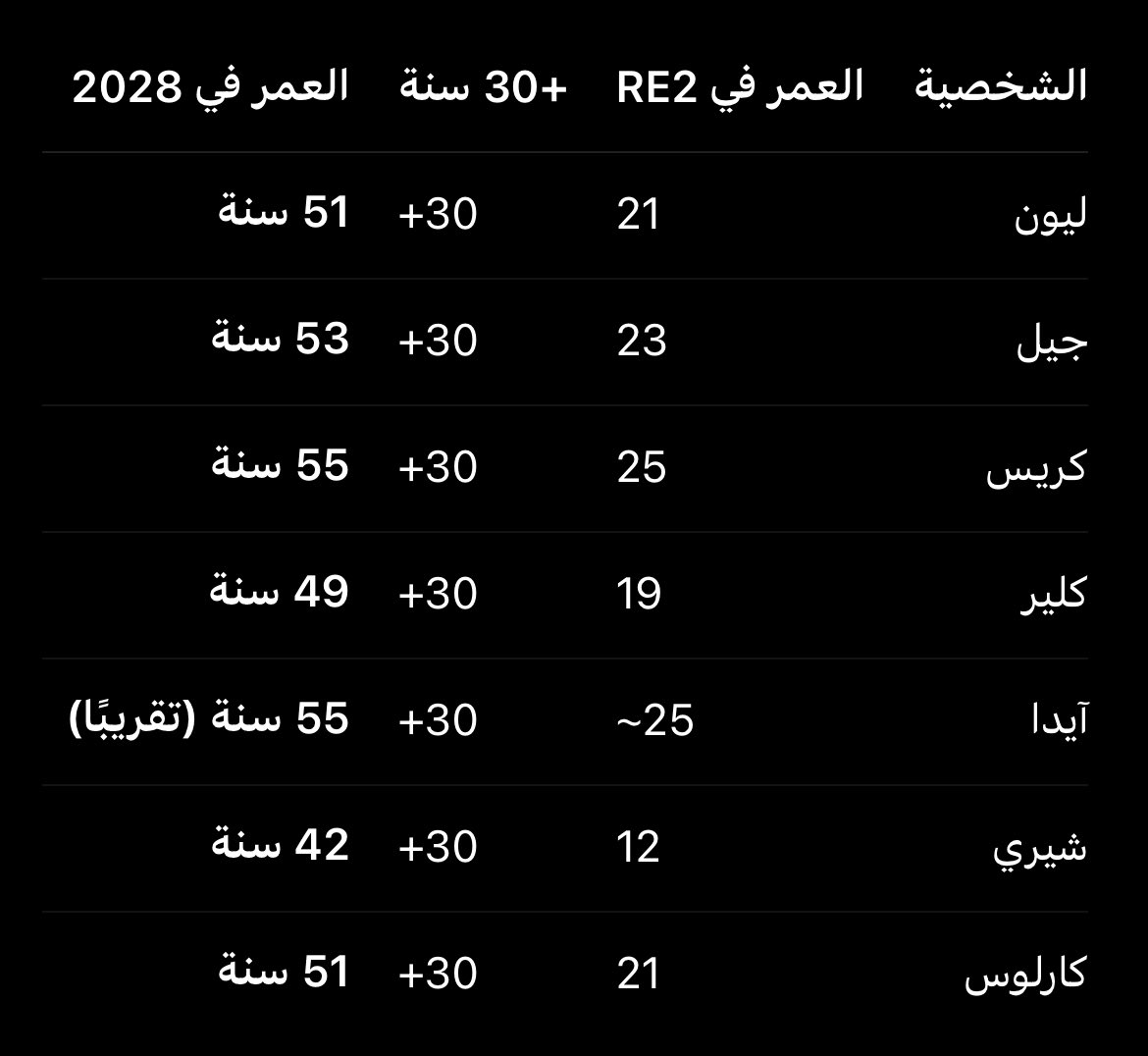 feelzk's tweet photo. اللعبة بتكون احداثها بعد احداث الراكون سيتي ب 30 سنه يعني اعمار ابطالنا في الجزء الجديد 👇🏻
#REBHFun https://t.co/OaM9V2amuW