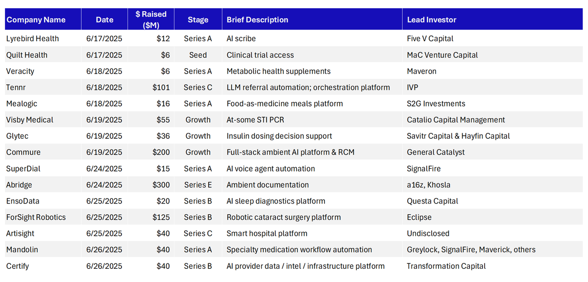 B_Madden4's tweet image. Health Tech funding, week of 6.26.25:
• Artisight
• Mandolin
• Certify
• EnsoData
• ForSight Robotics
• SuperDial
• Abridge
• Visby Medical
• Glytec
• Commure
• Veracity
• Tennr
• Mealogic
• Lyrebird Health
• Quilt Health
Follow me @B_Madden4 for more!