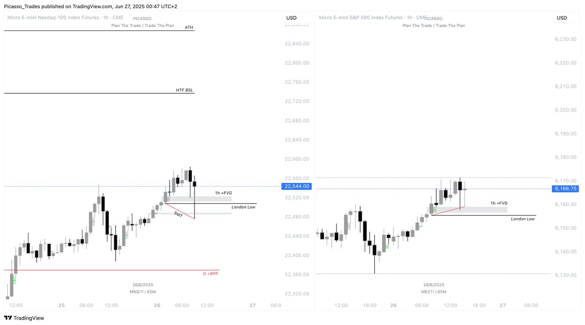 Picasso_Trades's tweet image. $NQ - Jun. 26th 2025 

[+2R Booked ✅]

Daily:
- Bullish trend
- Daily +BPR in play
- Targeting ATH liquidity

Hourly:
- US open sell-off (Judas Swing)
- SMT divergence with ES
- Into 1H +FVG at EU session low

5-Minute:
- Unicorn Entry Model triggered
- Reclaim of 9:30 level
-…