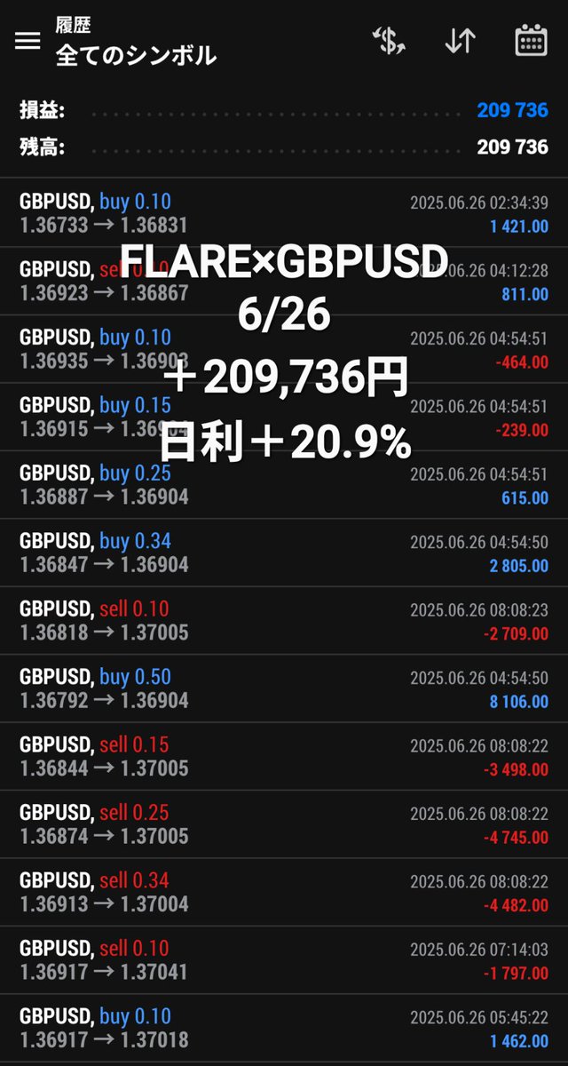 5/26〜6/26
EA放置記録🫱100万→628万

🔥FLARE EA🔥
GBPUSD収益報告
6/26（100万円0.1lot）
＋209,736円
日利＋20.9%

👇EAの詳細はオプチャにて👇
bit.ly/3WQW8W0

#GBPUSD #FX自動売買
