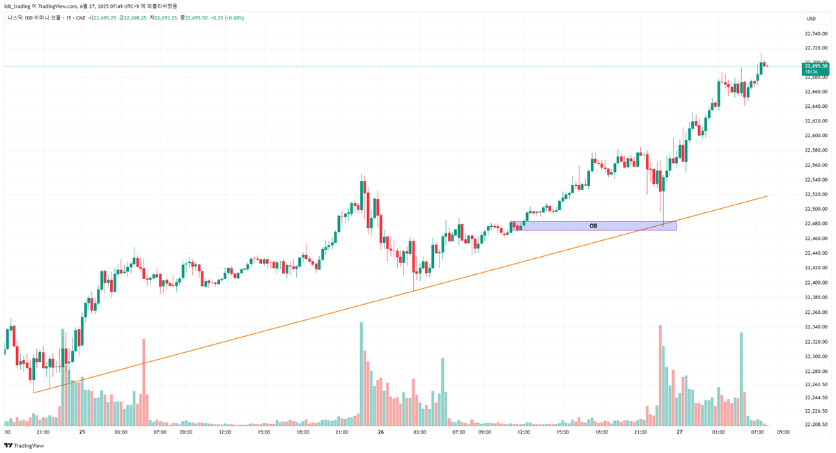 $NQ 
ROUND NUMBER HELD.  

US composi index 
Broke below 20,000 after  yesterday's open. 
Gap up today — clean retest. 
Round number held. Trend confirmed.  

Meanwhile,  
$NQ held both trend line low &amp; OB. 
Strong spike followed.  

#PriceAction #SMC #ICT #Trading #PropTrading