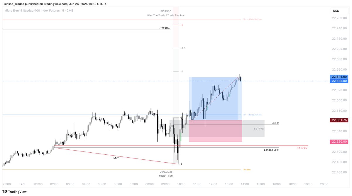 Picasso_Trades's tweet image. $NQ - Jun. 26th 2025 

[+2R Booked ✅]

Daily:
- Bullish trend
- Daily +BPR in play
- Targeting ATH liquidity

Hourly:
- US open sell-off (Judas Swing)
- SMT divergence with ES
- Into 1H +FVG at EU session low

5-Minute:
- Unicorn Entry Model triggered
- Reclaim of 9:30 level
-…