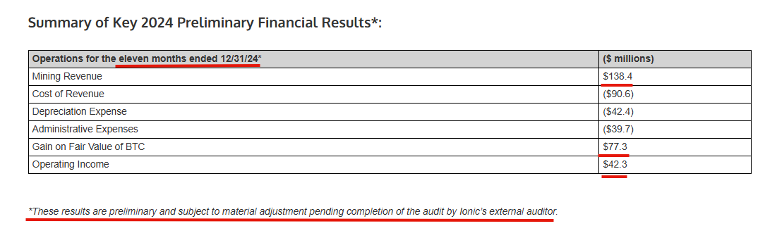 ChazzonKe's tweet image. ⚠️ Detailed breakdown of the inaccuracies presented by @IonicDigital press release and utterly incompetent attempt at a financial disclosure. 

So Ionic apparently can&apos;t do basic math for &quot;eleven Months ending on Dec 31st 2024&quot;. So Let me help them. According to data directly…