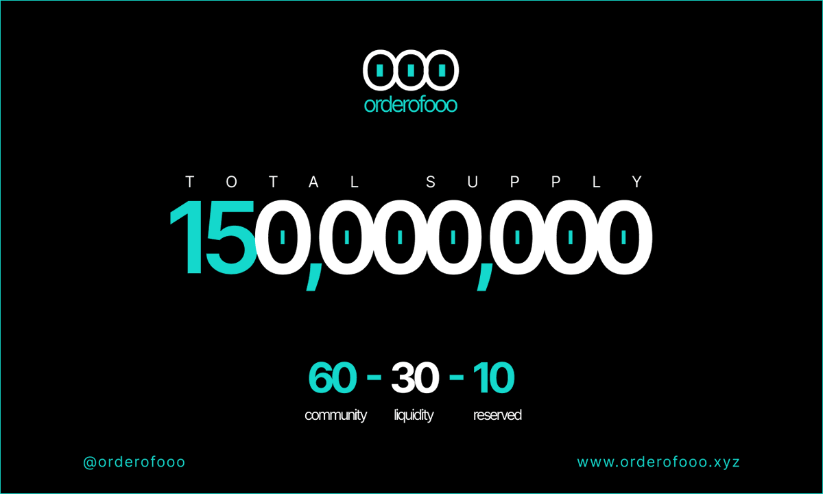 OrderOfOOO's tweet photo. The OrderofOOO ➿ is closer than you think

Supply : 150,000,000 $OOO

Metrics :  60 - 30 - 10

The community gets the largest share . . .

Who's ready?  🔥🔥 https://t.co/dhe93znf1R