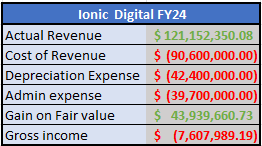 ChazzonKe's tweet image. ⚠️ Detailed breakdown of the inaccuracies presented by @IonicDigital press release and utterly incompetent attempt at a financial disclosure. 

So Ionic apparently can&apos;t do basic math for &quot;eleven Months ending on Dec 31st 2024&quot;. So Let me help them. According to data directly…