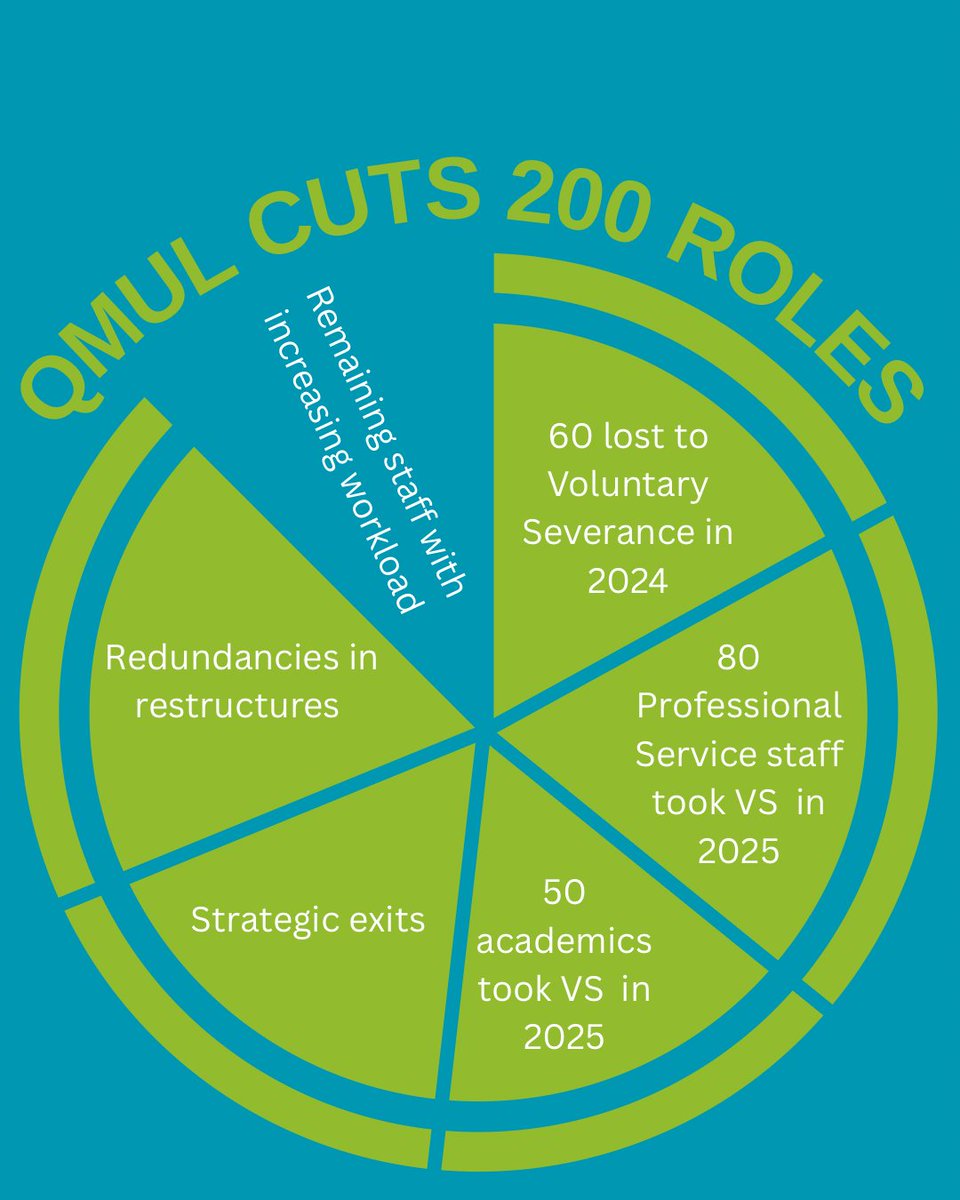 QMUL cut 200 roles in the past two years

qmucu.org/2025/06/26/ste…