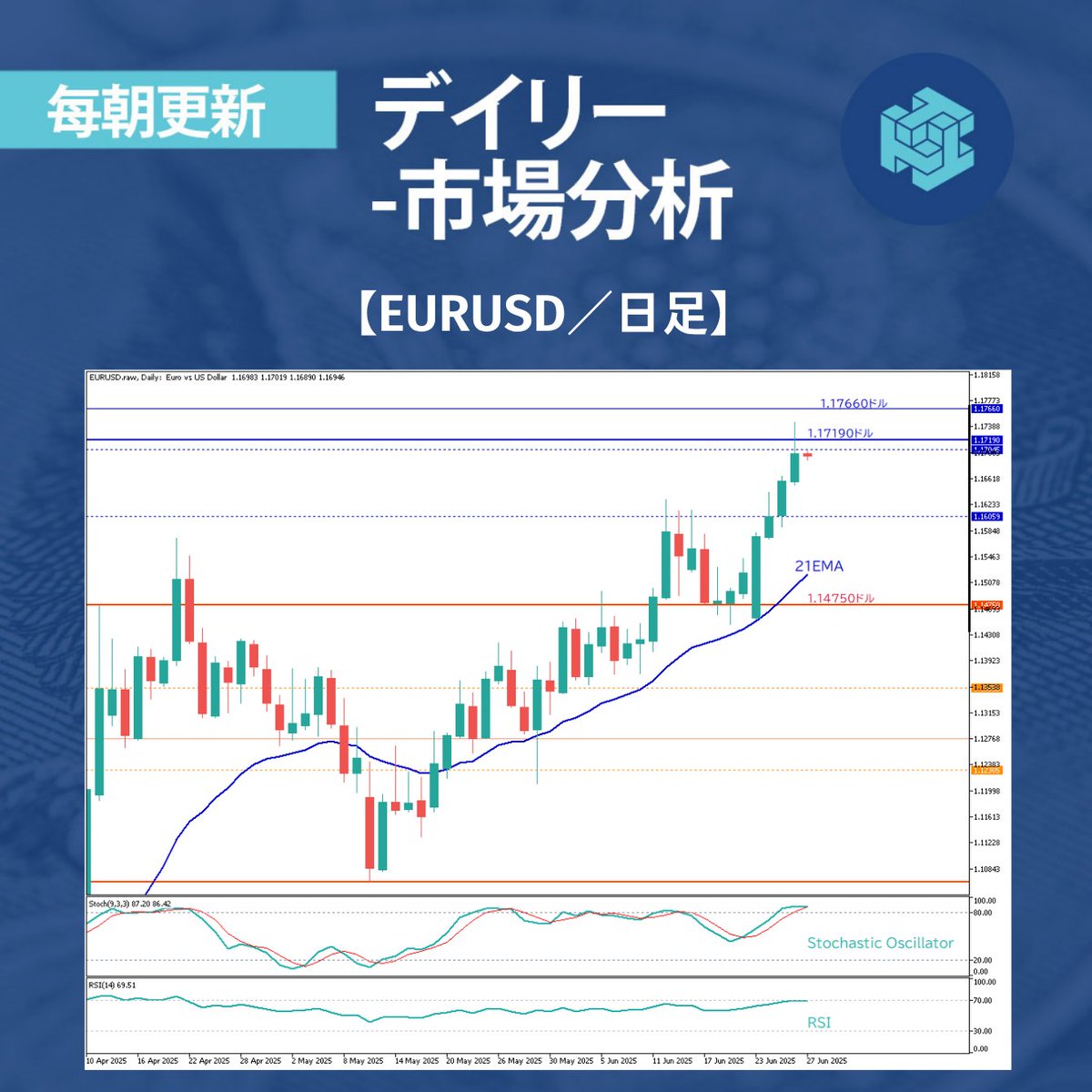 📊 ユーロドルは4日続伸、米FRB議長早期指名報道の影響でドル売り

🔝 前日価格変動TOP3  

XTIUSD    +0.33％
USDJPY    -0.57％
USDCAD   -0.61％

🔗 記事全文を読むにはこちらをクリック bit.ly/3GfHrpM

#ThreeTrader #スリートレーダー